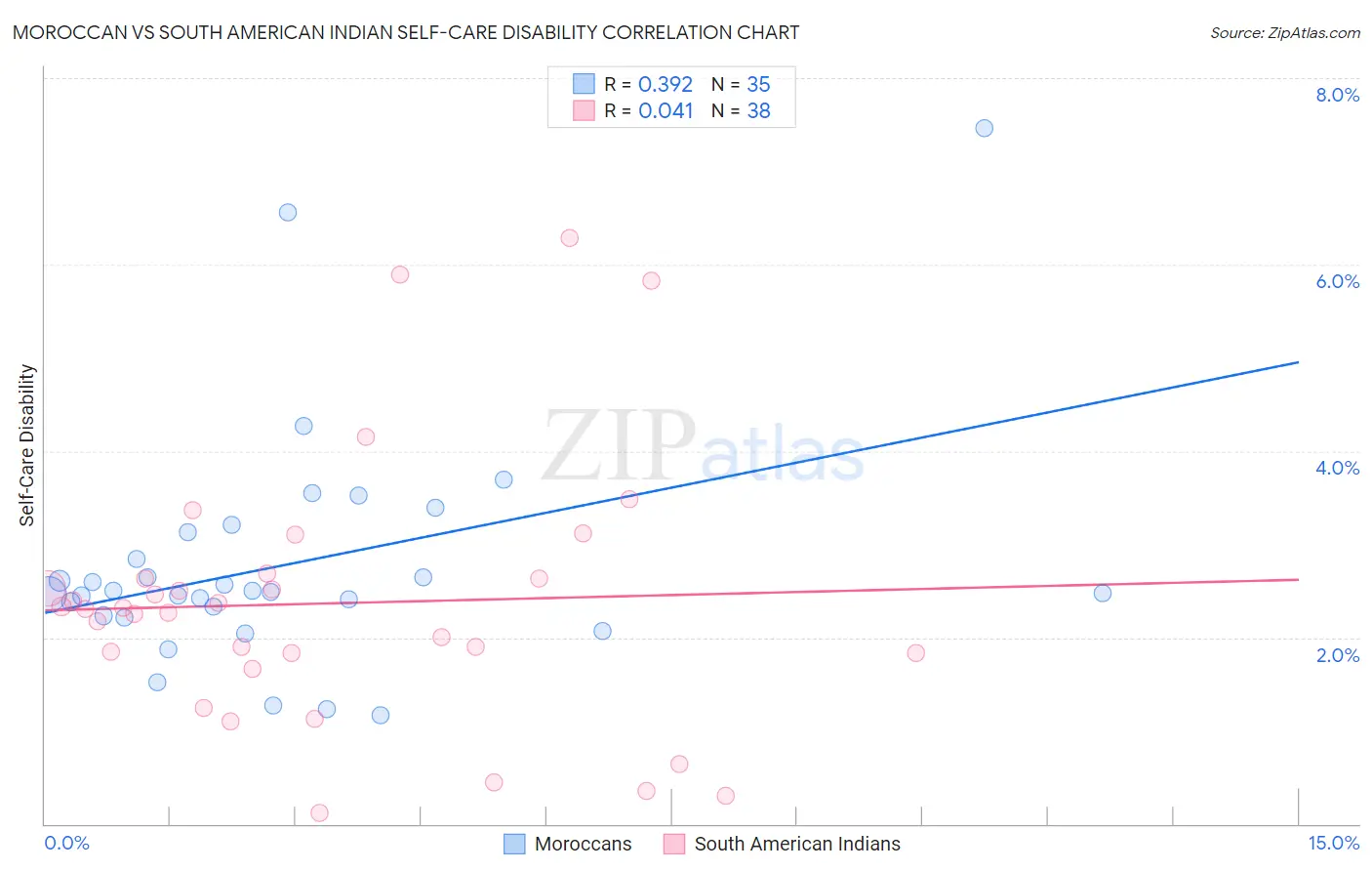Moroccan vs South American Indian Self-Care Disability