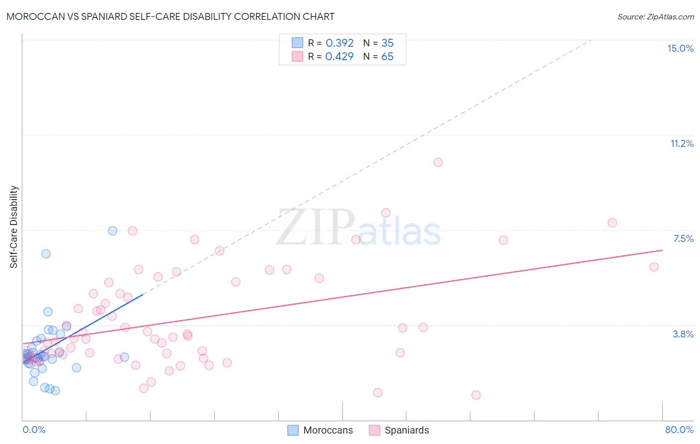 Moroccan vs Spaniard Self-Care Disability