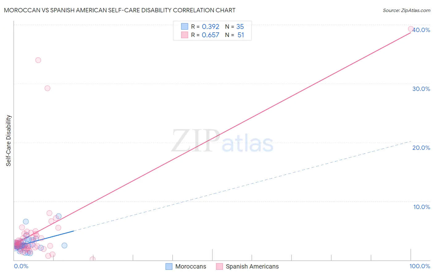 Moroccan vs Spanish American Self-Care Disability