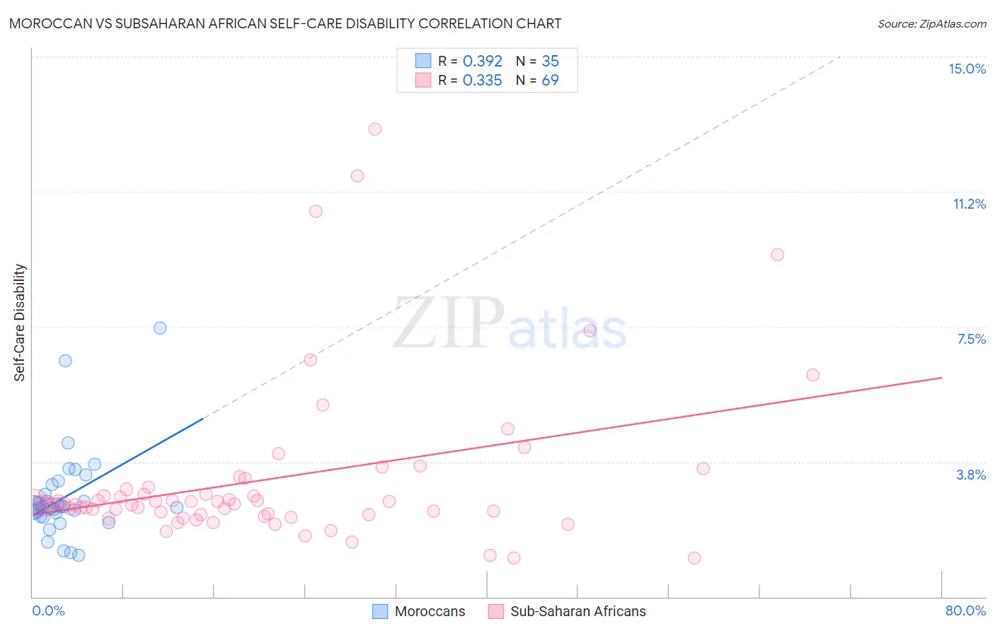 Moroccan vs Subsaharan African Self-Care Disability