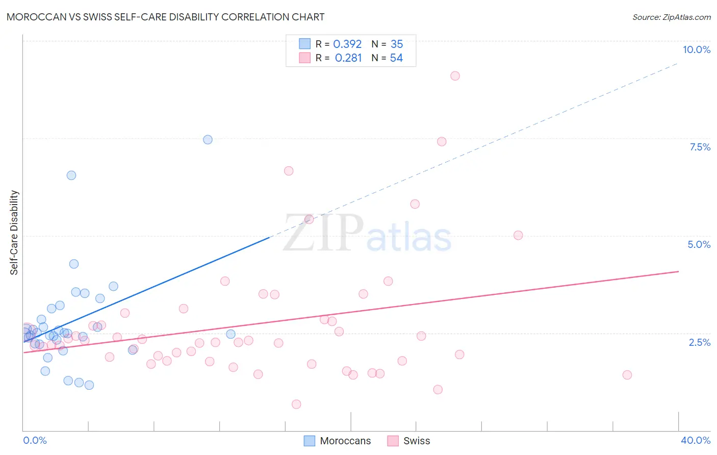 Moroccan vs Swiss Self-Care Disability