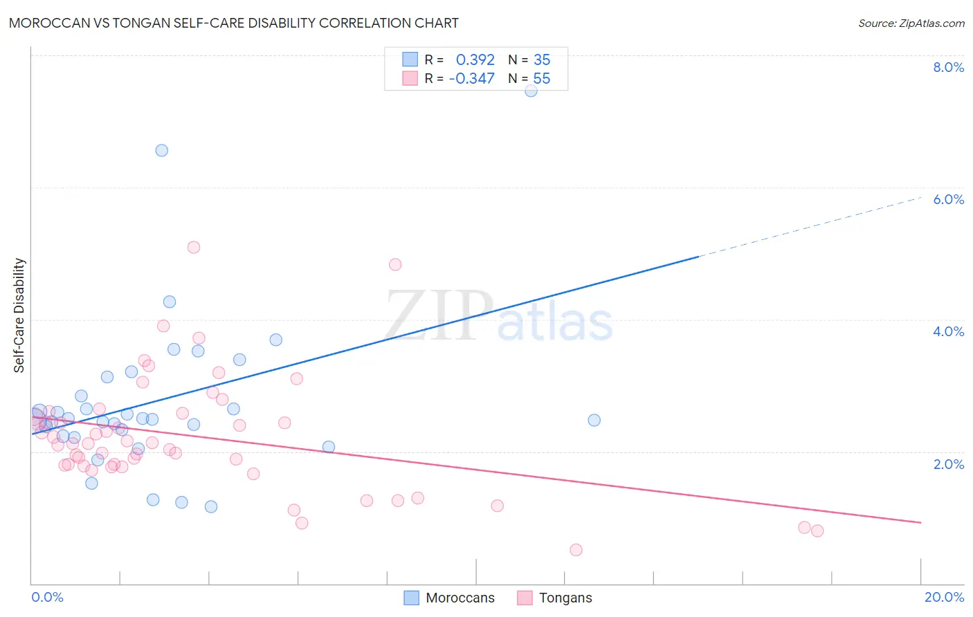 Moroccan vs Tongan Self-Care Disability