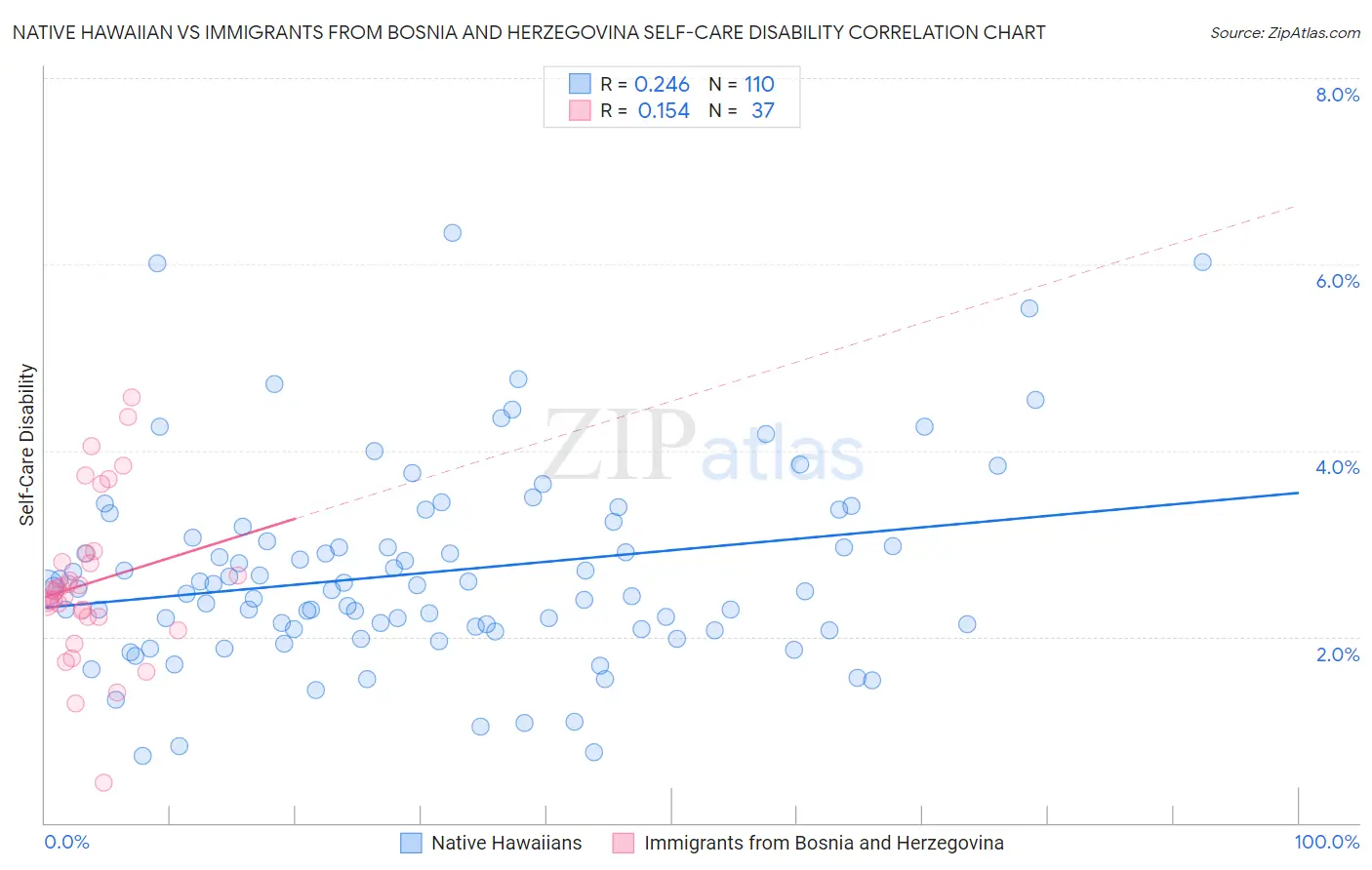 Native Hawaiian vs Immigrants from Bosnia and Herzegovina Self-Care Disability