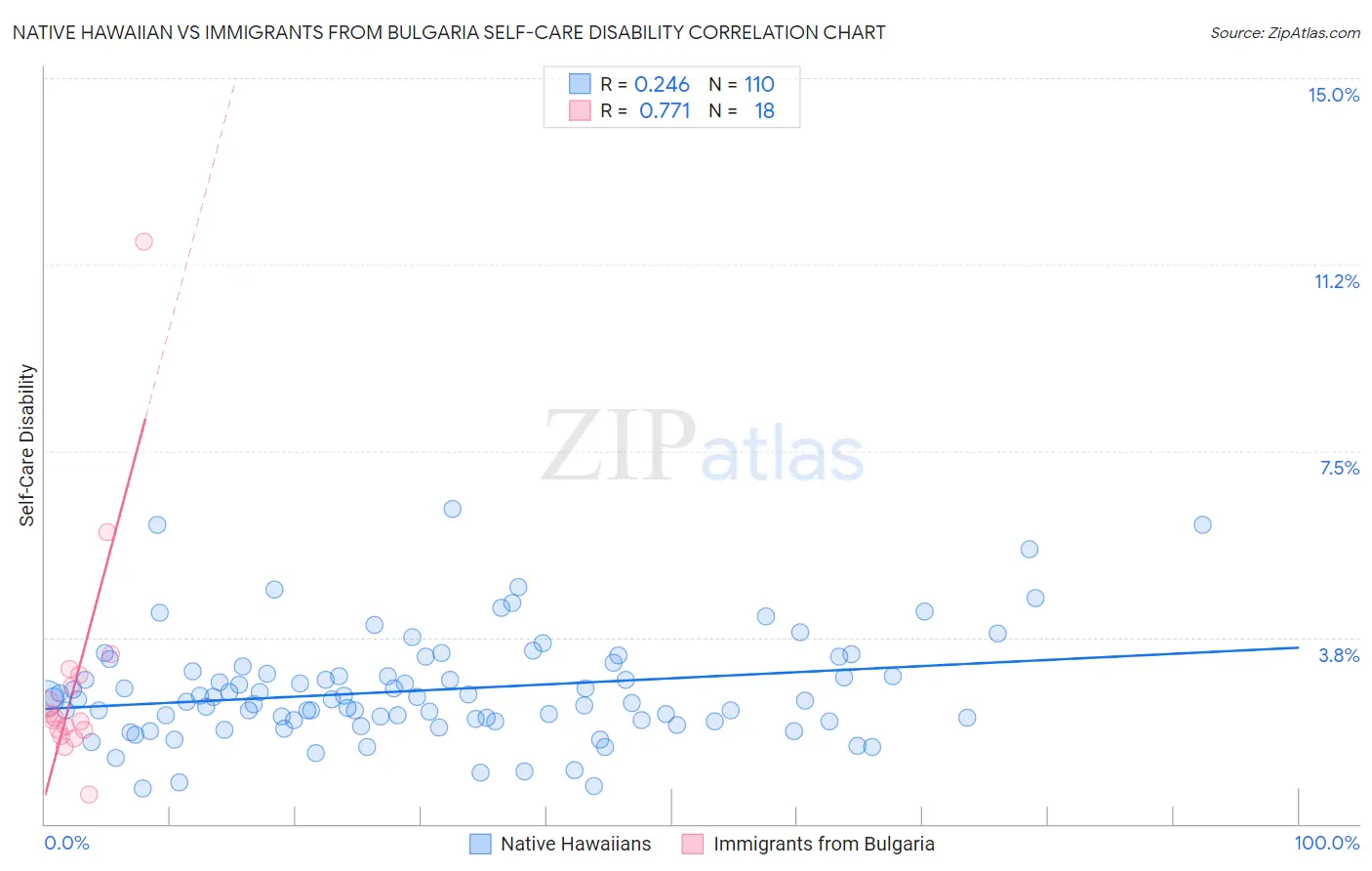 Native Hawaiian vs Immigrants from Bulgaria Self-Care Disability