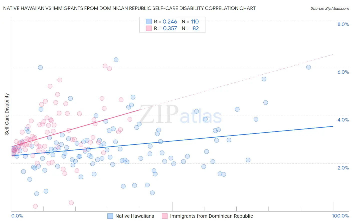 Native Hawaiian vs Immigrants from Dominican Republic Self-Care Disability
