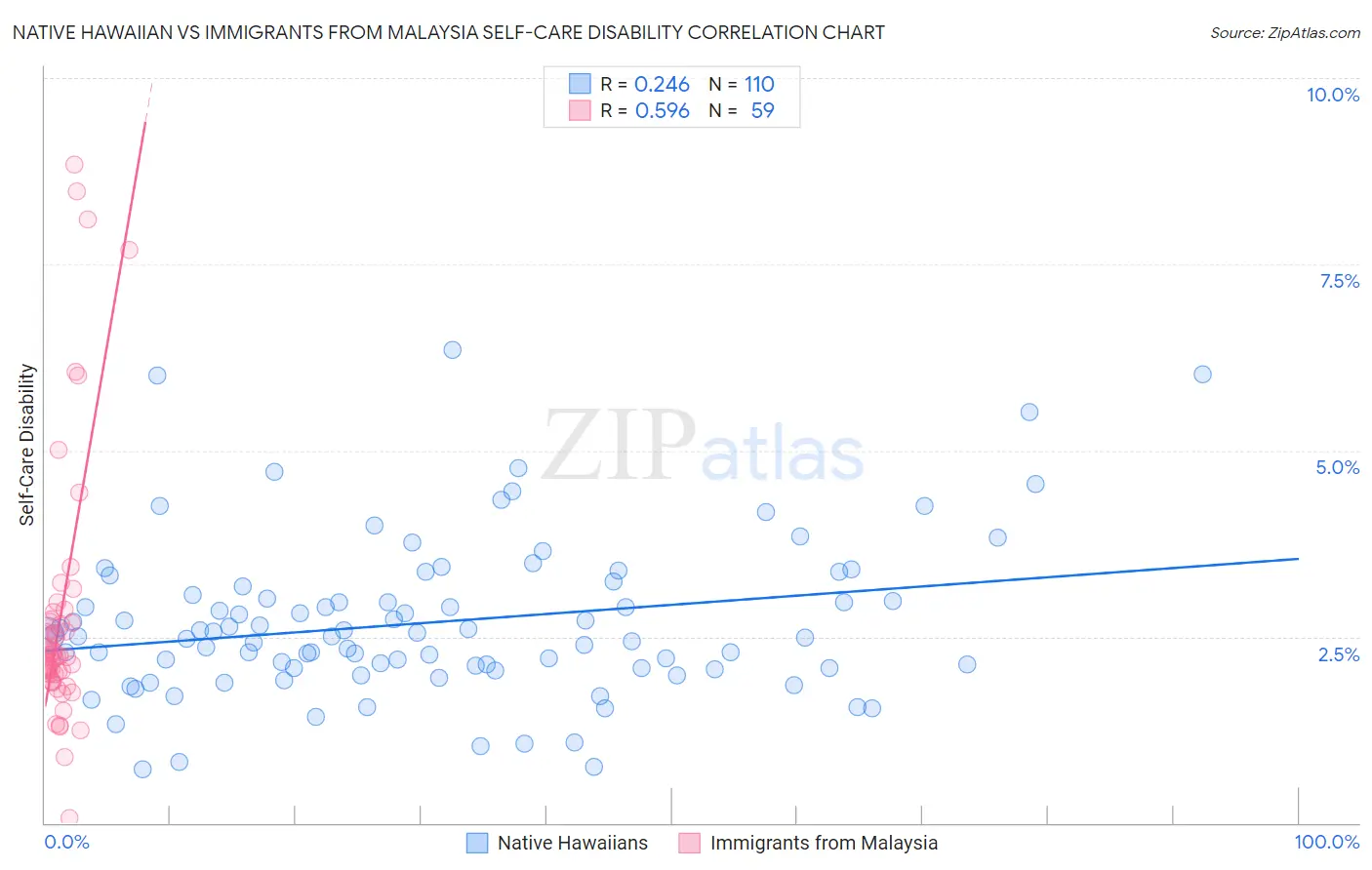 Native Hawaiian vs Immigrants from Malaysia Self-Care Disability