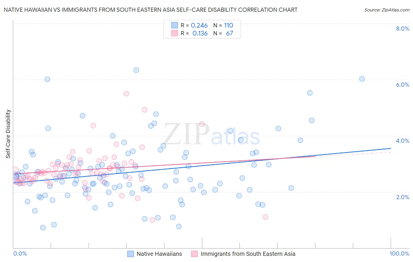 Native Hawaiian vs Immigrants from South Eastern Asia Self-Care Disability