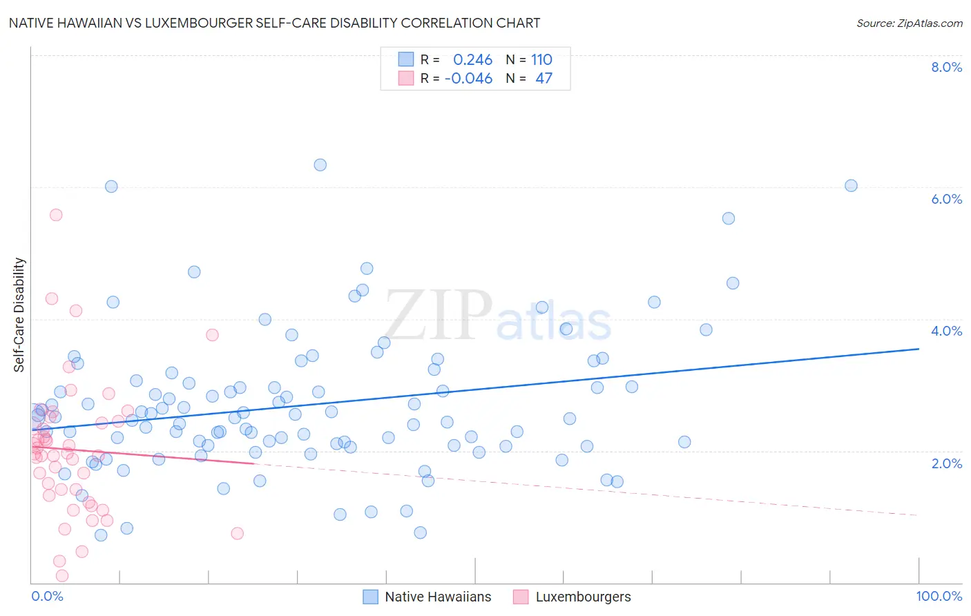 Native Hawaiian vs Luxembourger Self-Care Disability