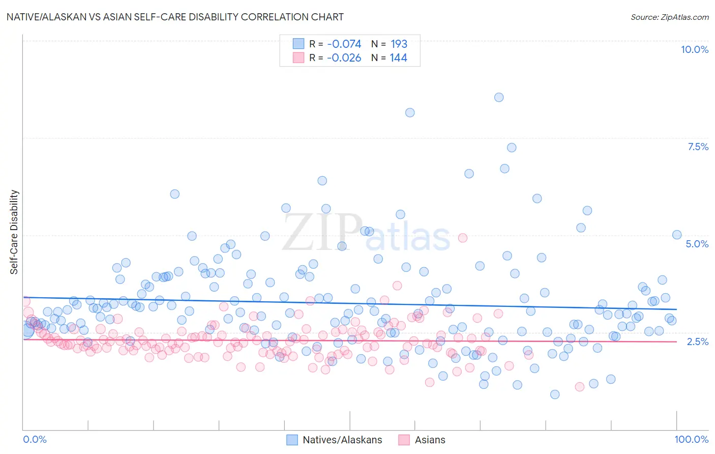 Native/Alaskan vs Asian Self-Care Disability