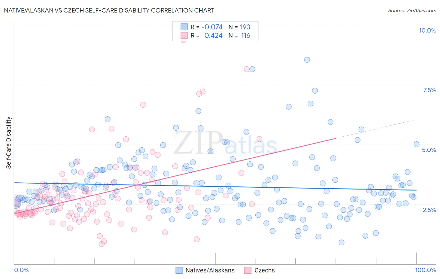 Native/Alaskan vs Czech Self-Care Disability
