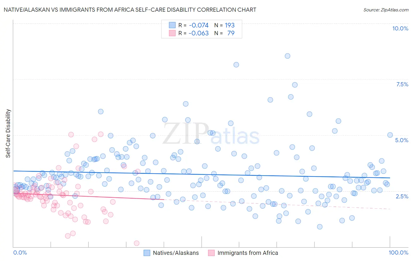 Native/Alaskan vs Immigrants from Africa Self-Care Disability