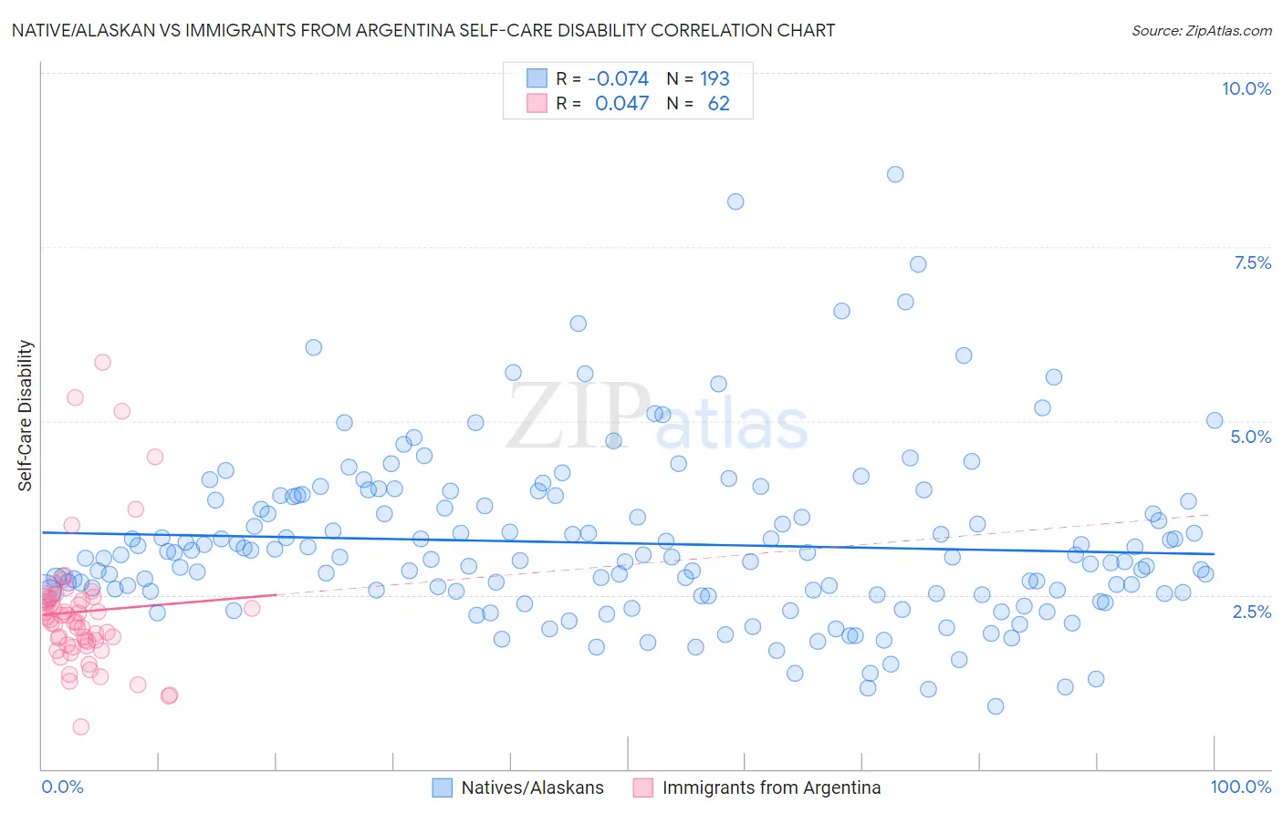 Native/Alaskan vs Immigrants from Argentina Self-Care Disability