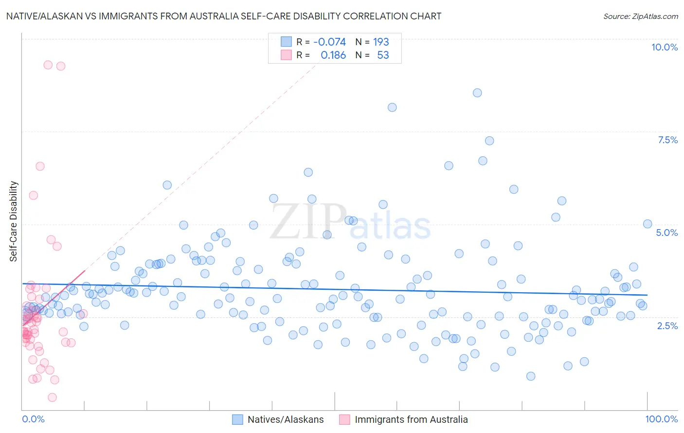 Native/Alaskan vs Immigrants from Australia Self-Care Disability
