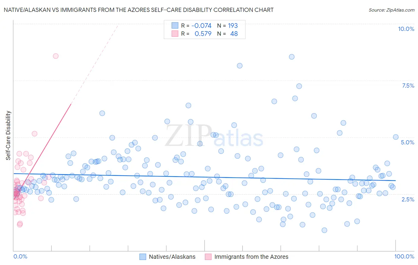 Native/Alaskan vs Immigrants from the Azores Self-Care Disability