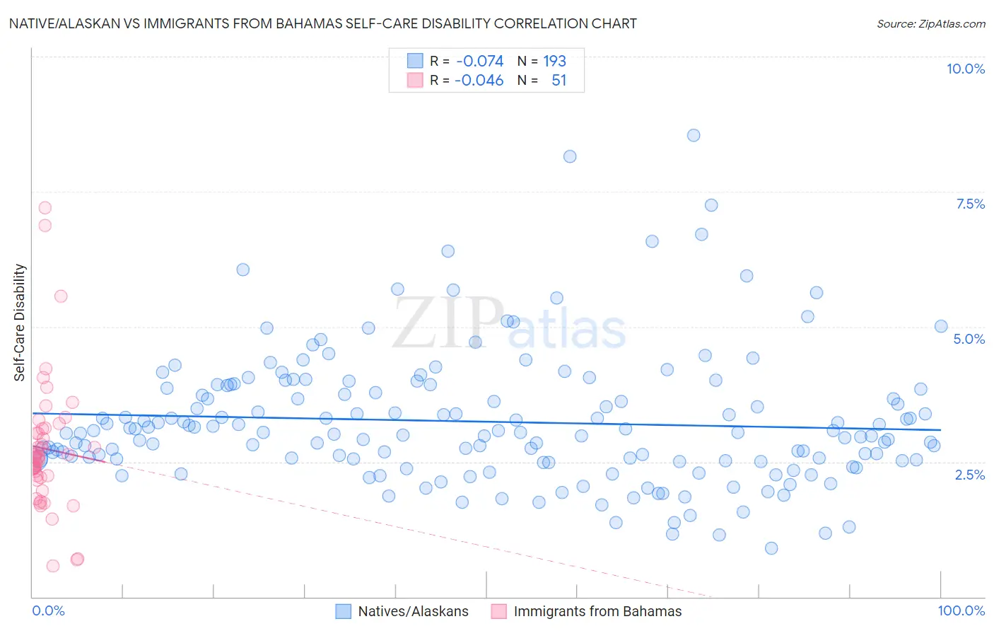 Native/Alaskan vs Immigrants from Bahamas Self-Care Disability