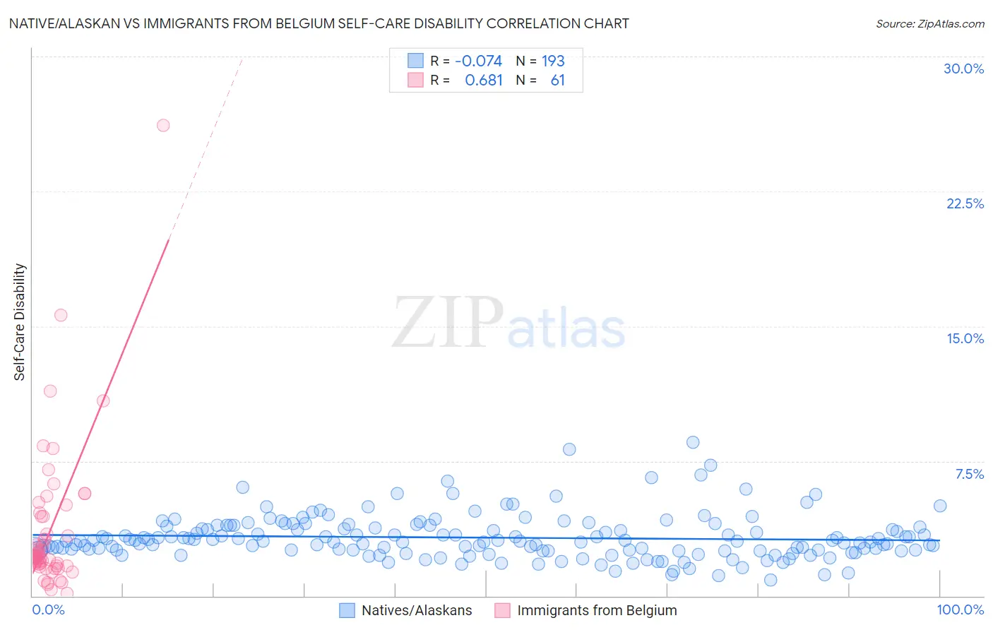 Native/Alaskan vs Immigrants from Belgium Self-Care Disability