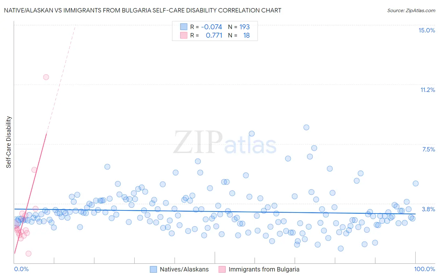 Native/Alaskan vs Immigrants from Bulgaria Self-Care Disability