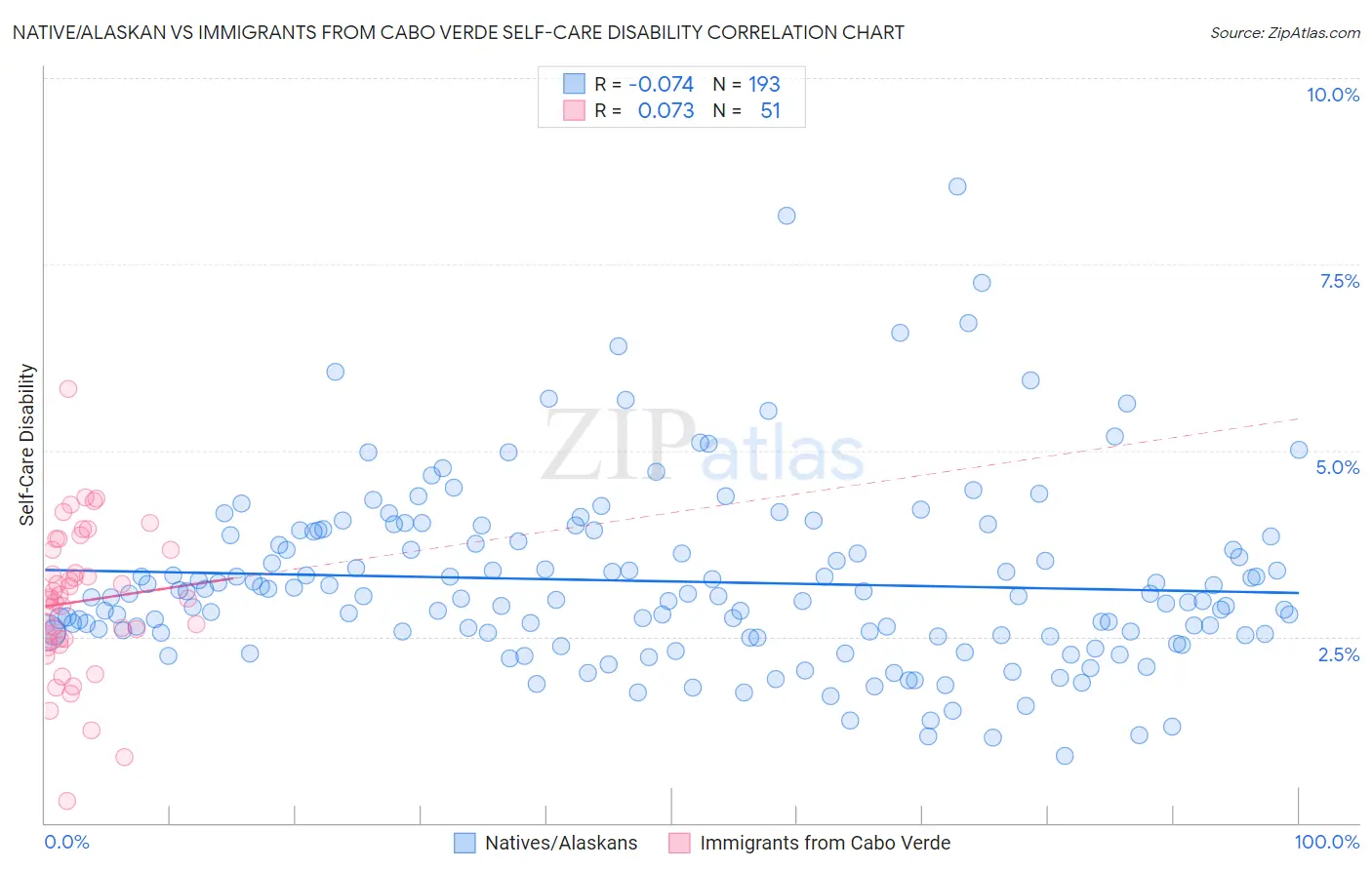 Native/Alaskan vs Immigrants from Cabo Verde Self-Care Disability