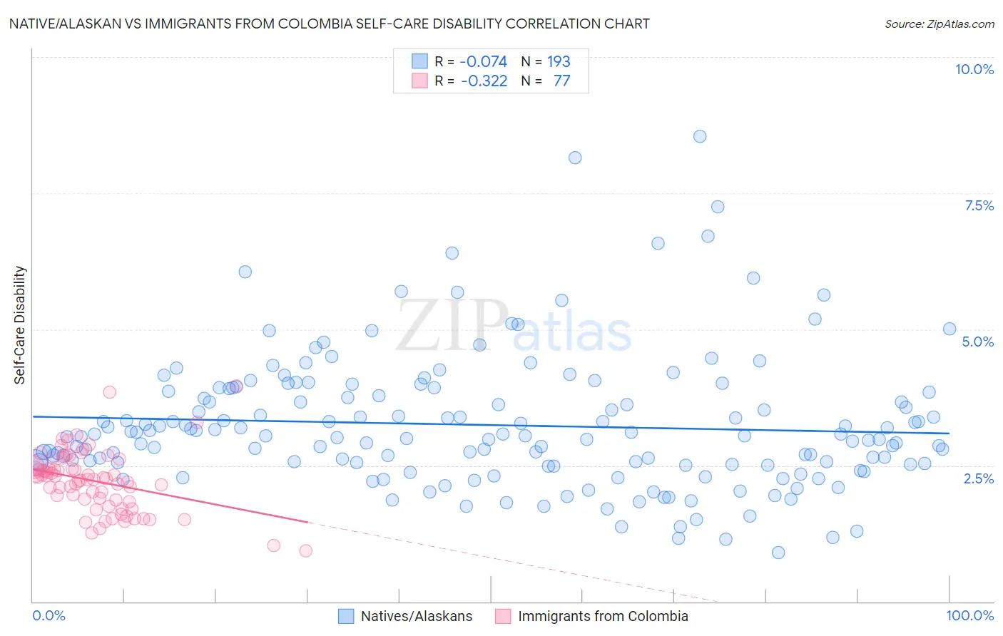 Native/Alaskan vs Immigrants from Colombia Self-Care Disability