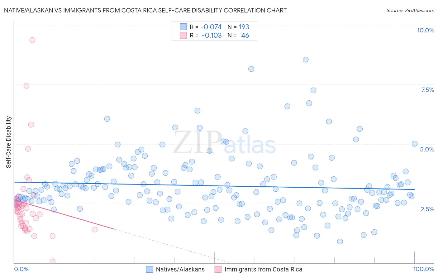 Native/Alaskan vs Immigrants from Costa Rica Self-Care Disability