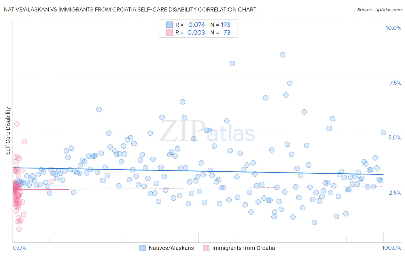 Native/Alaskan vs Immigrants from Croatia Self-Care Disability