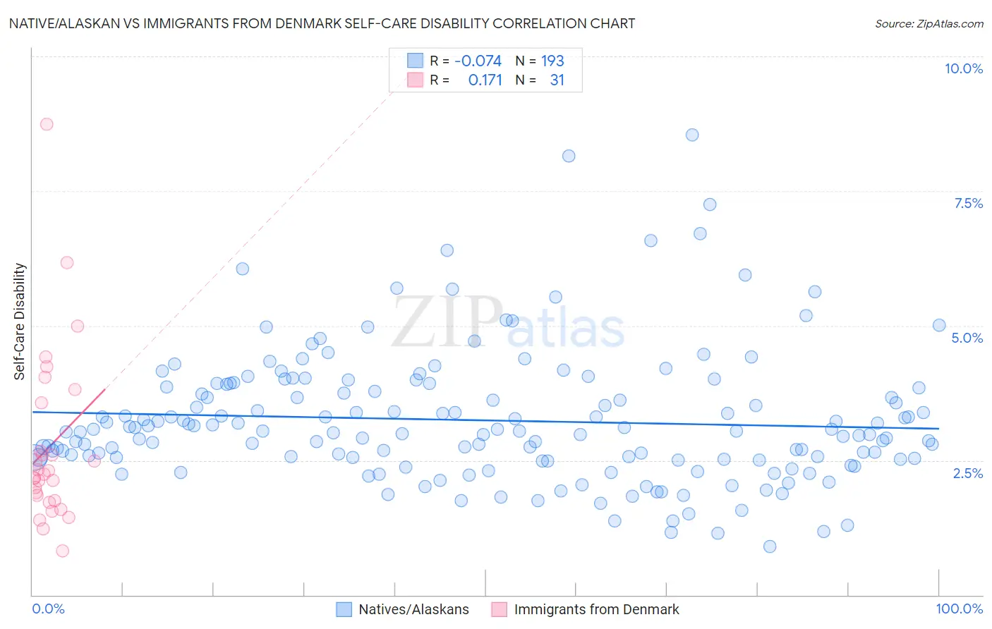 Native/Alaskan vs Immigrants from Denmark Self-Care Disability