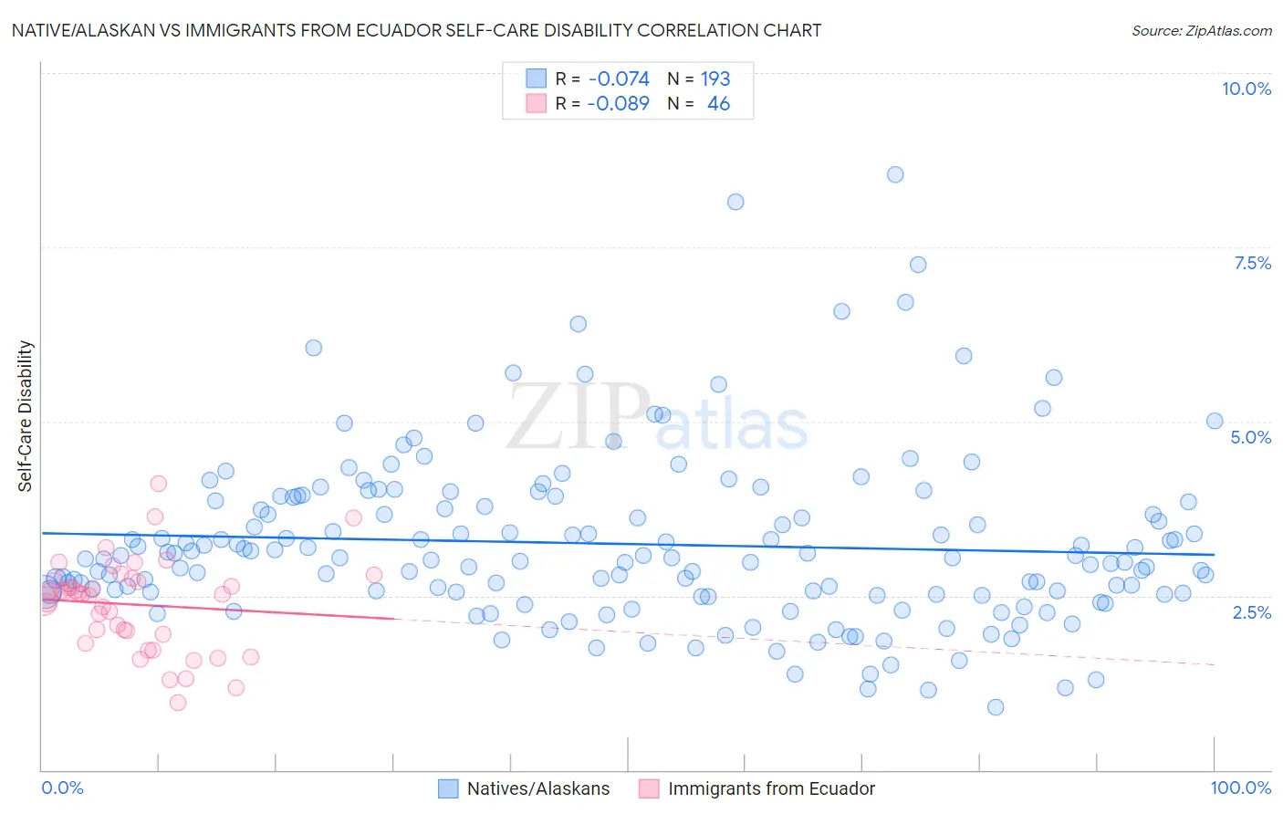 Native/Alaskan vs Immigrants from Ecuador Self-Care Disability