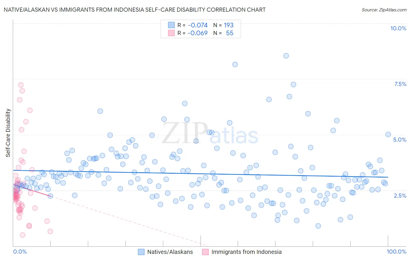 Native/Alaskan vs Immigrants from Indonesia Self-Care Disability