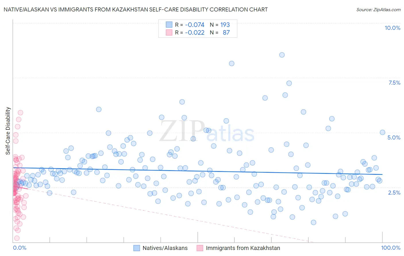 Native/Alaskan vs Immigrants from Kazakhstan Self-Care Disability