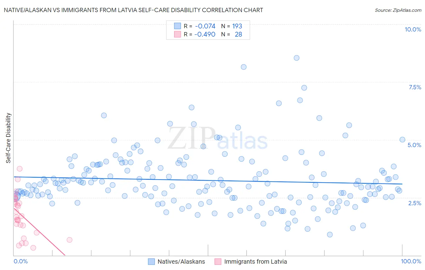 Native/Alaskan vs Immigrants from Latvia Self-Care Disability