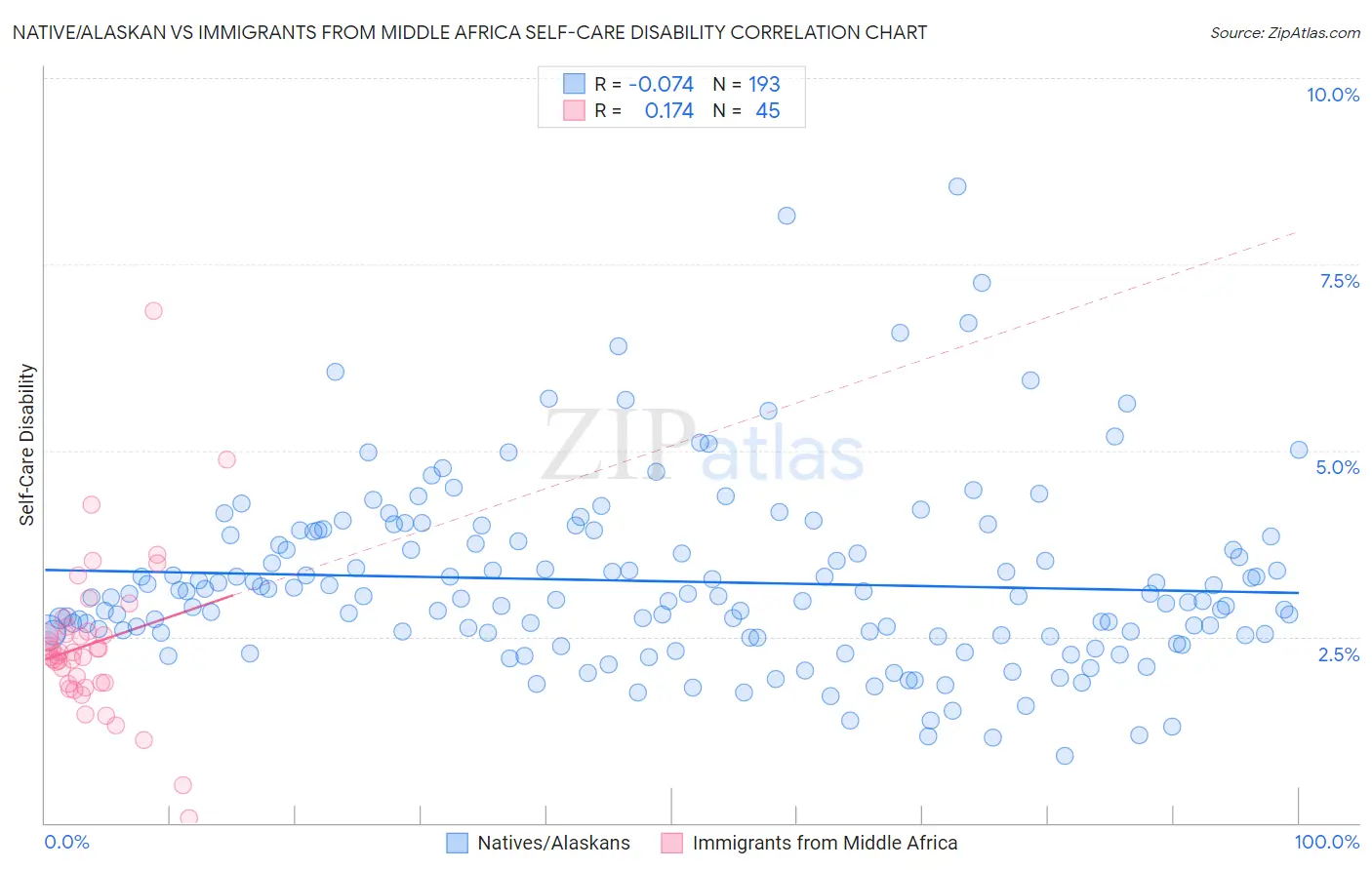 Native/Alaskan vs Immigrants from Middle Africa Self-Care Disability