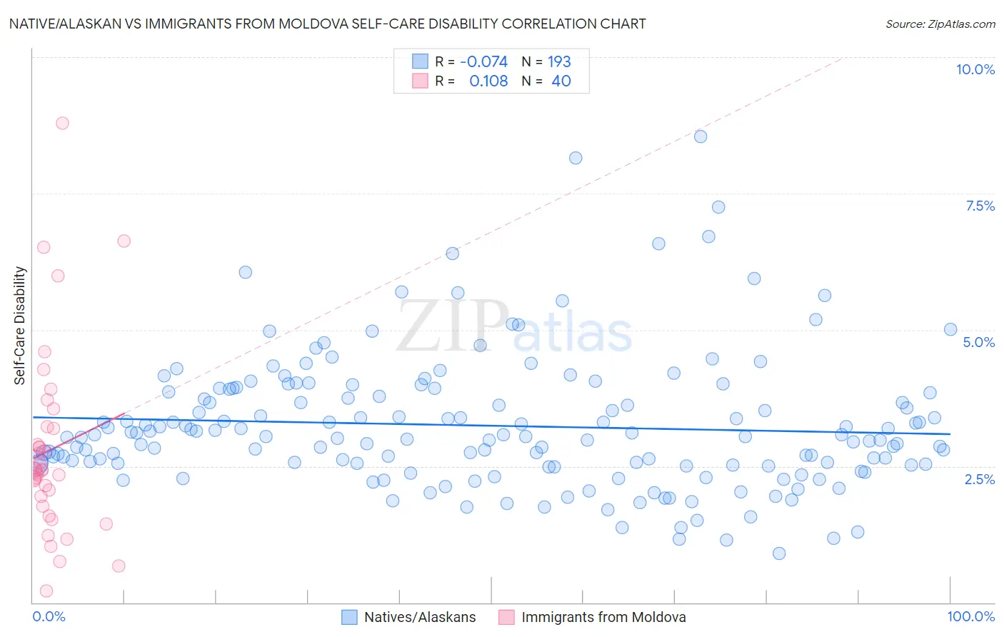 Native/Alaskan vs Immigrants from Moldova Self-Care Disability