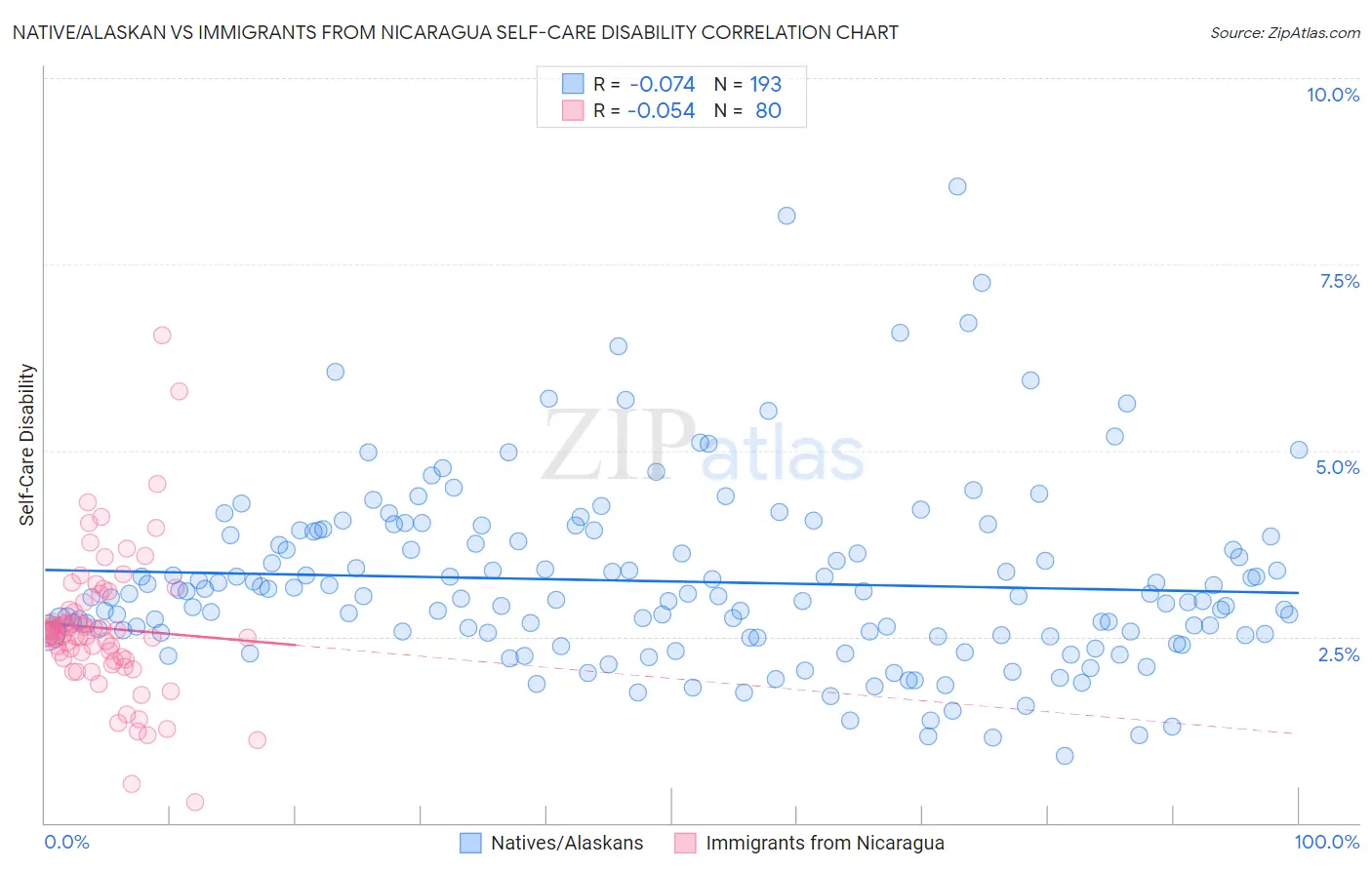 Native/Alaskan vs Immigrants from Nicaragua Self-Care Disability