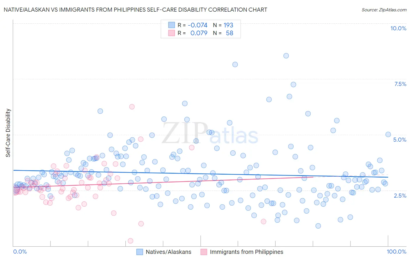 Native/Alaskan vs Immigrants from Philippines Self-Care Disability
