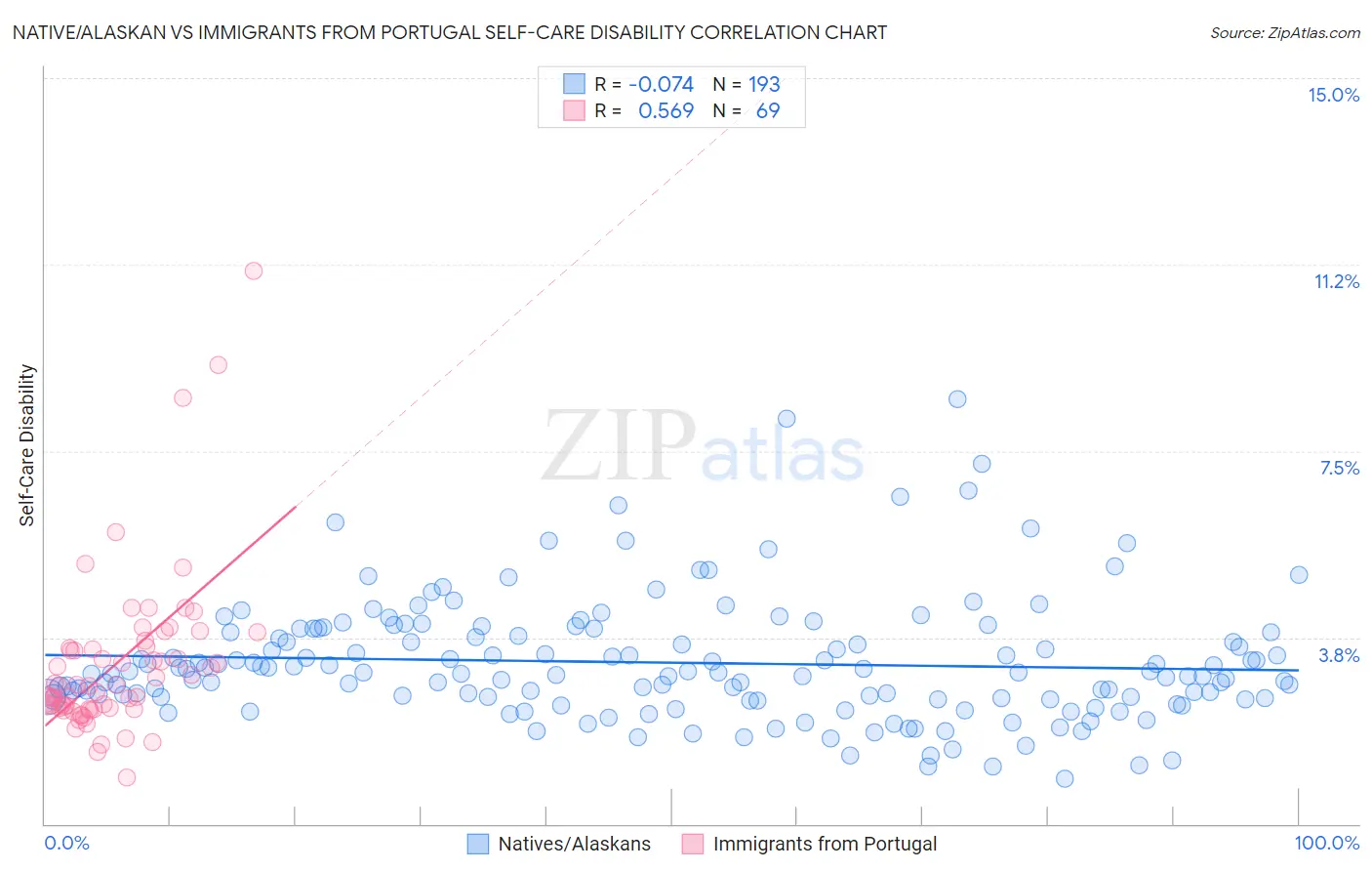 Native/Alaskan vs Immigrants from Portugal Self-Care Disability