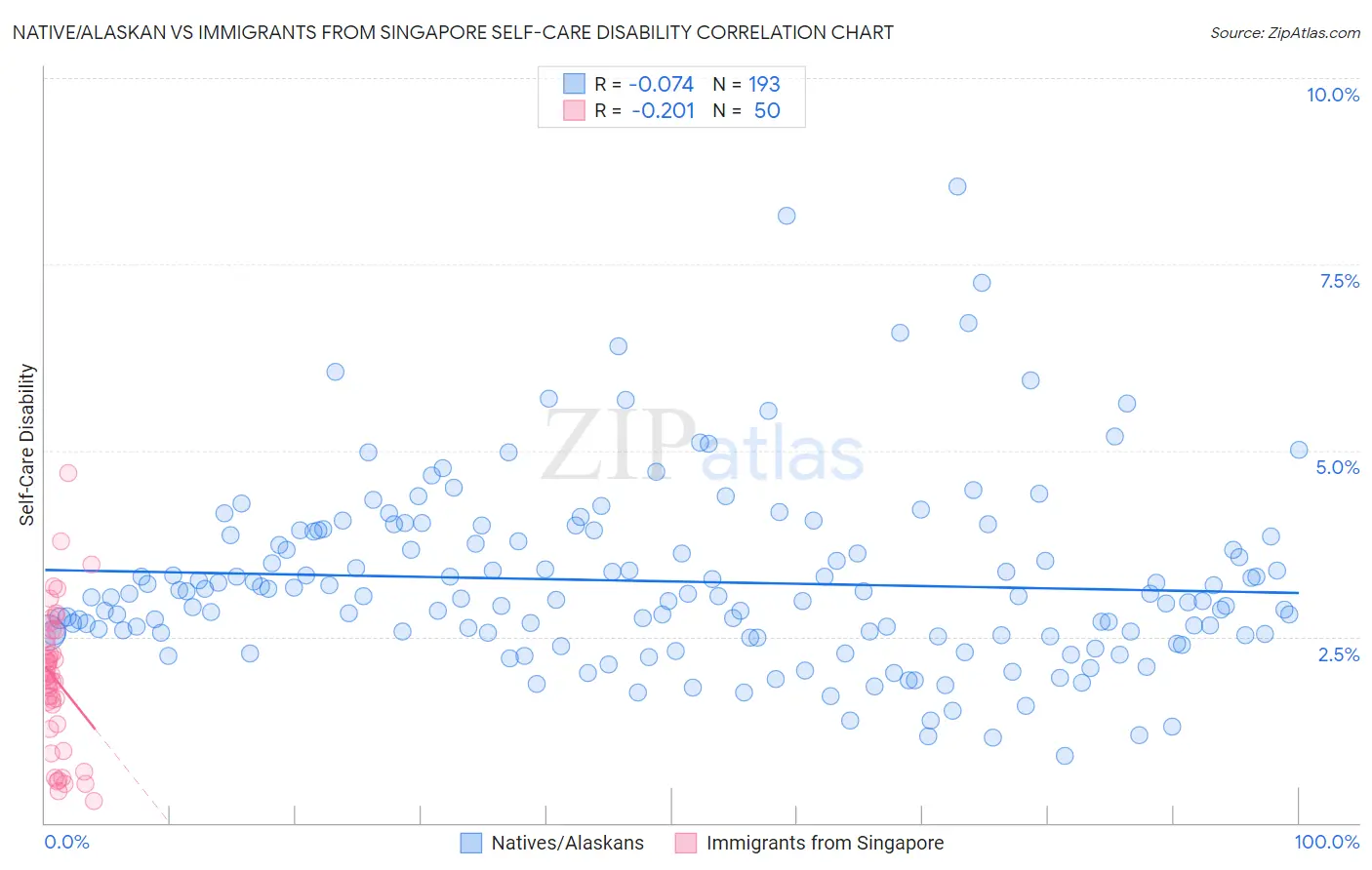 Native/Alaskan vs Immigrants from Singapore Self-Care Disability