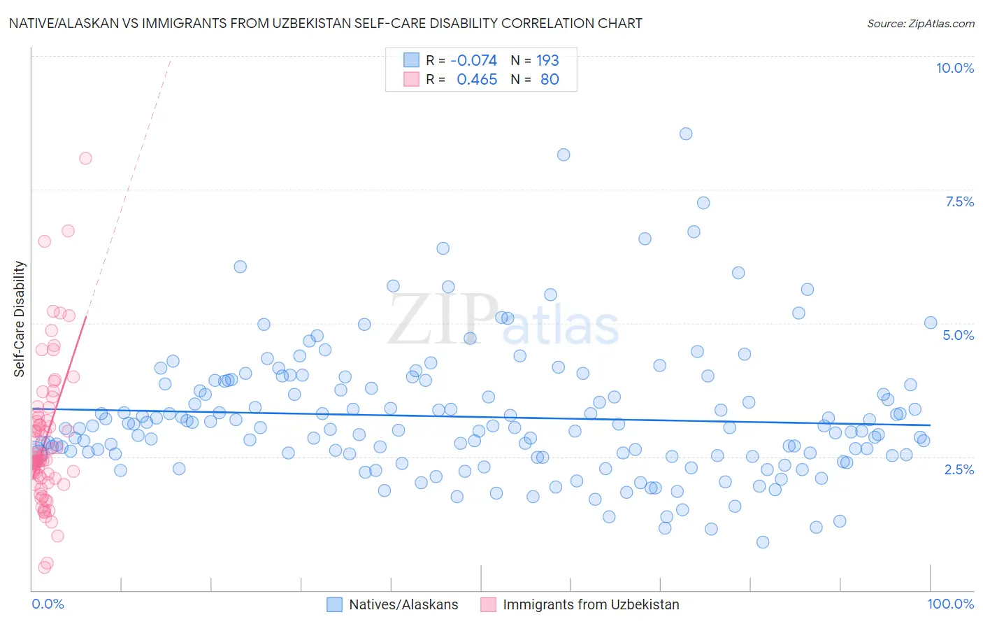 Native/Alaskan vs Immigrants from Uzbekistan Self-Care Disability