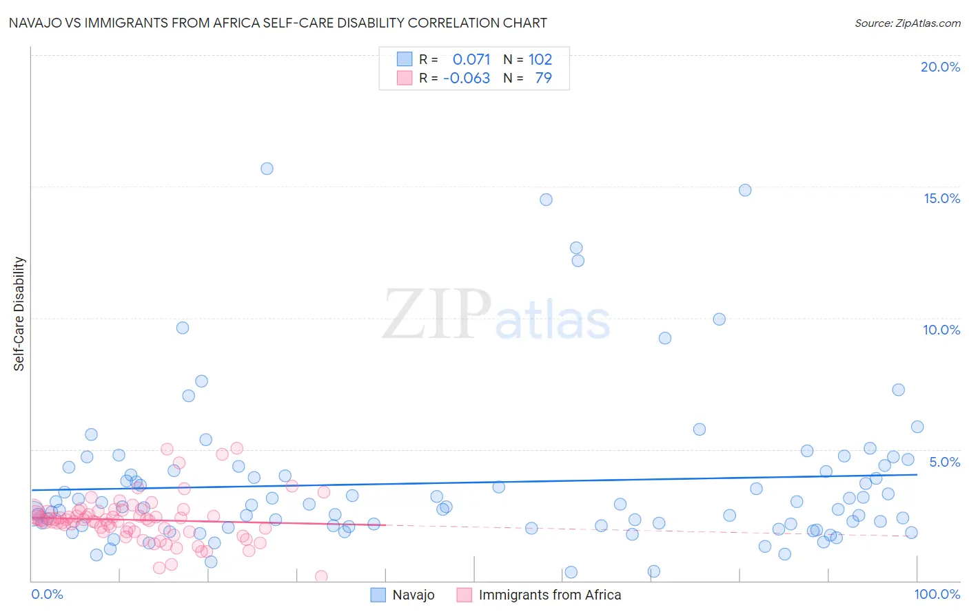Navajo vs Immigrants from Africa Self-Care Disability
