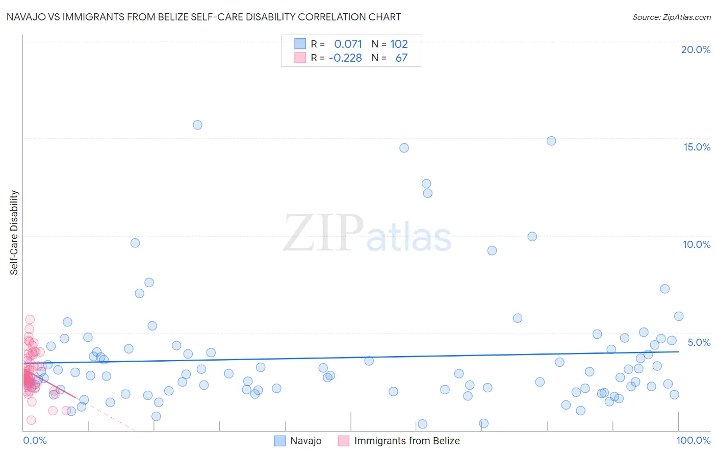 Navajo vs Immigrants from Belize Self-Care Disability
