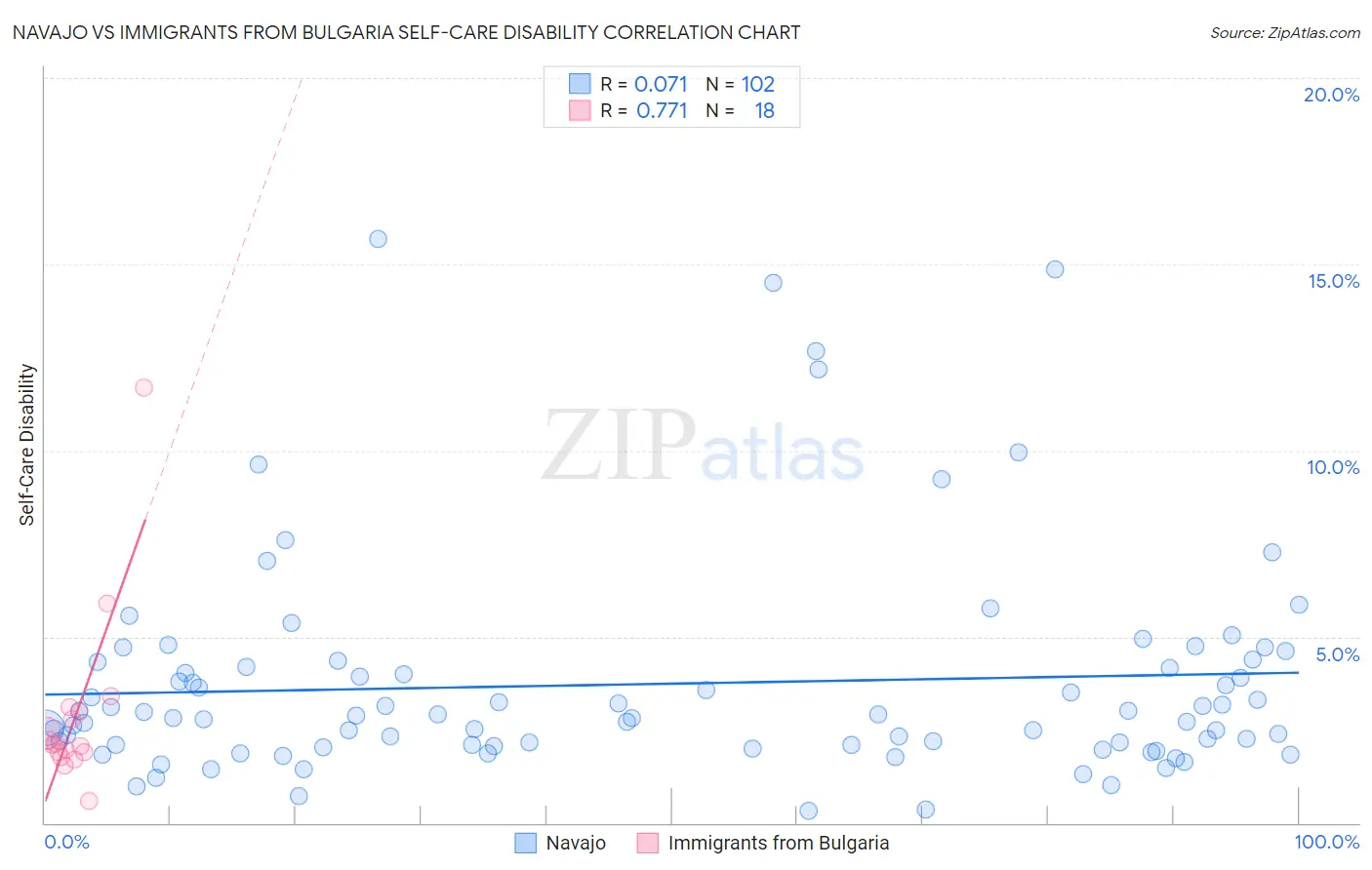Navajo vs Immigrants from Bulgaria Self-Care Disability