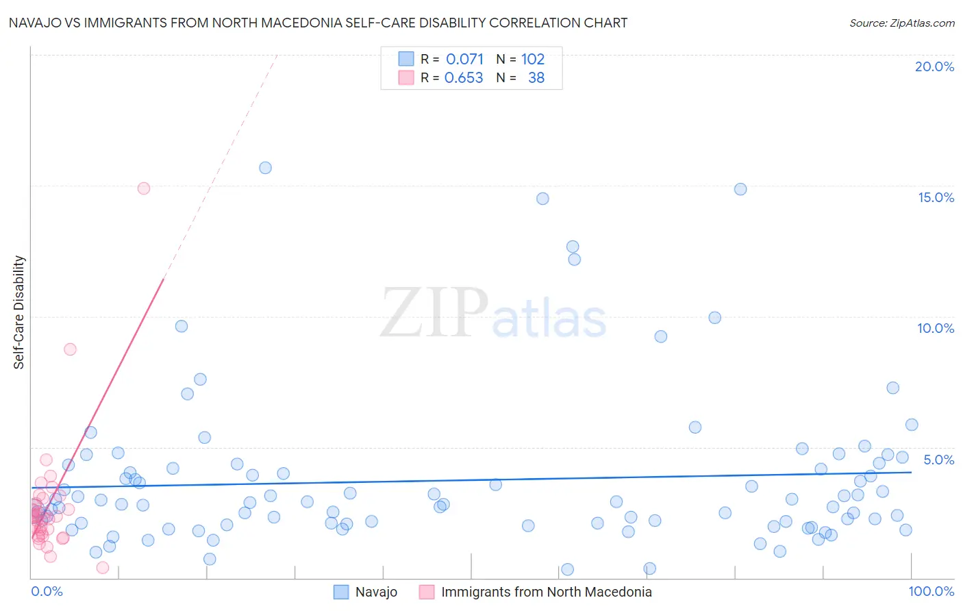 Navajo vs Immigrants from North Macedonia Self-Care Disability