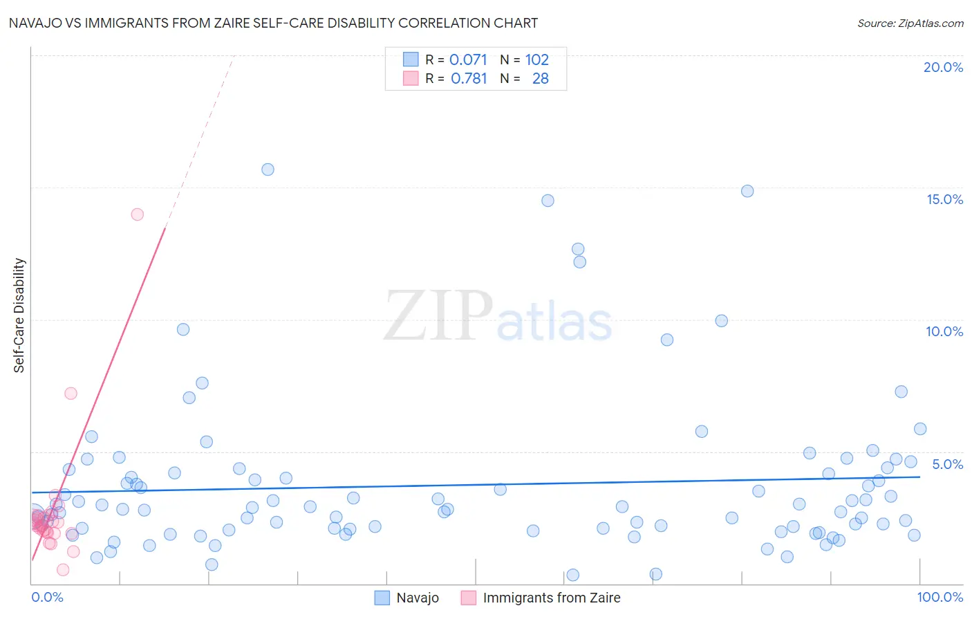 Navajo vs Immigrants from Zaire Self-Care Disability