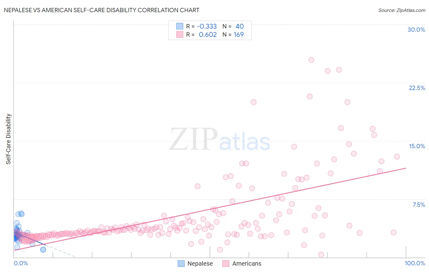Nepalese vs American Self-Care Disability