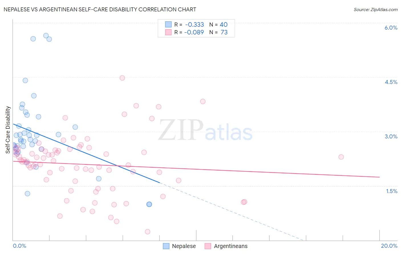 Nepalese vs Argentinean Self-Care Disability