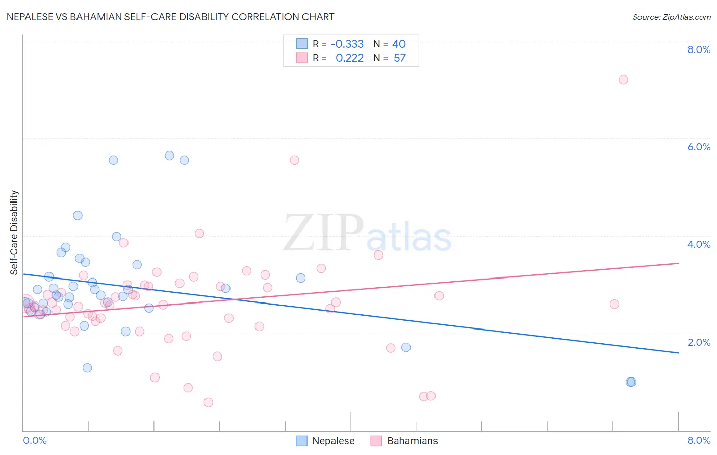 Nepalese vs Bahamian Self-Care Disability