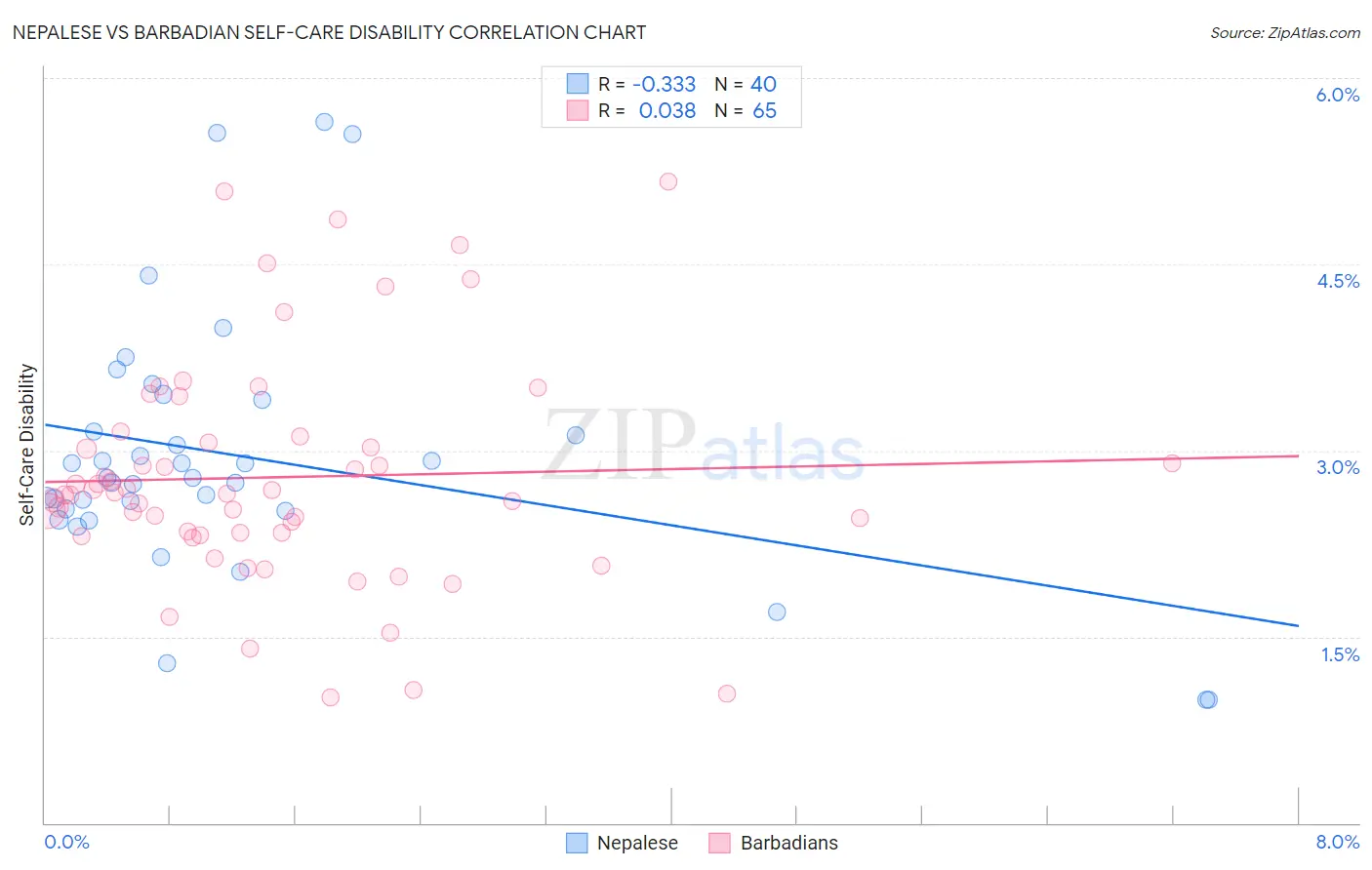 Nepalese vs Barbadian Self-Care Disability