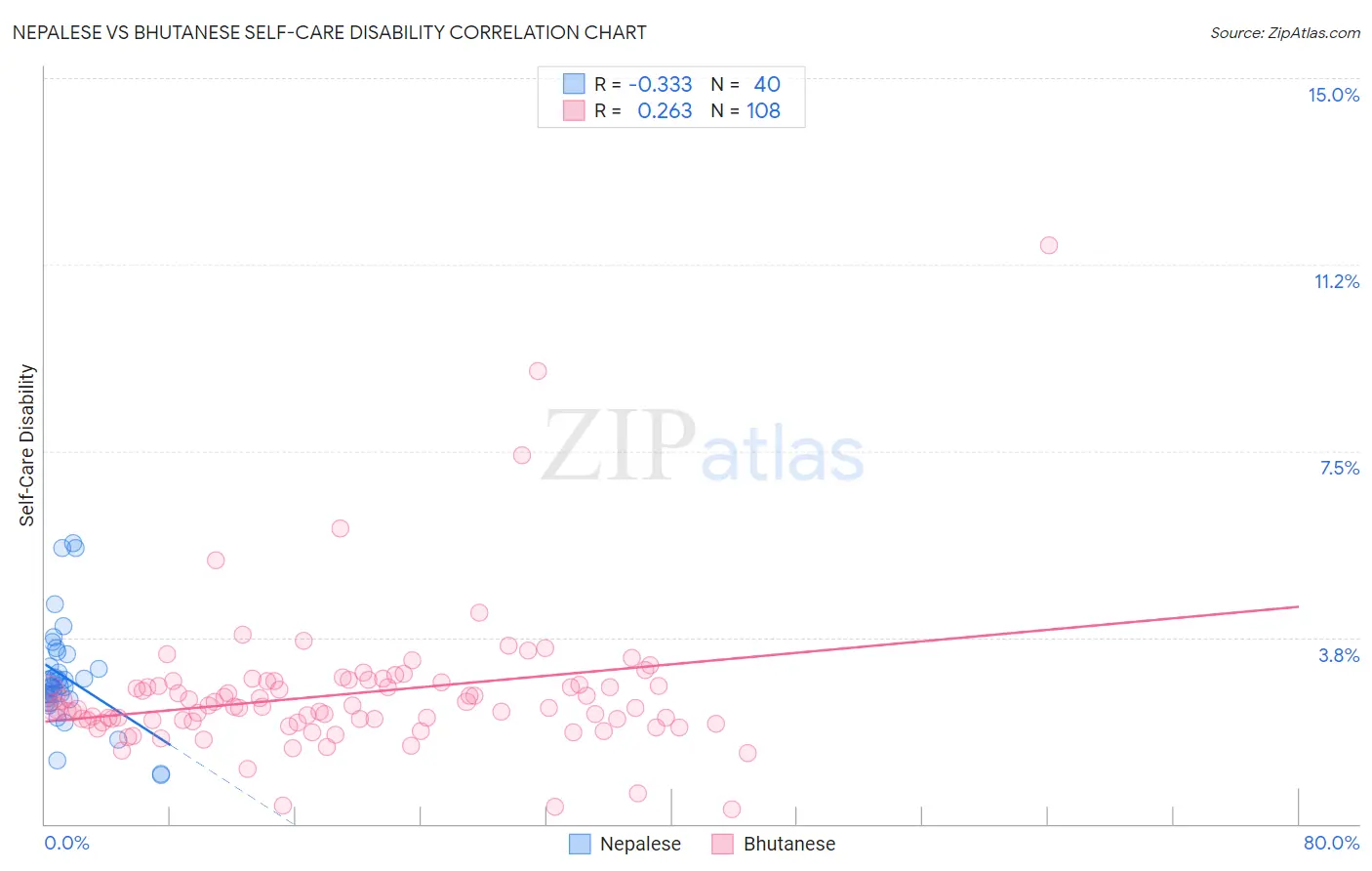 Nepalese vs Bhutanese Self-Care Disability