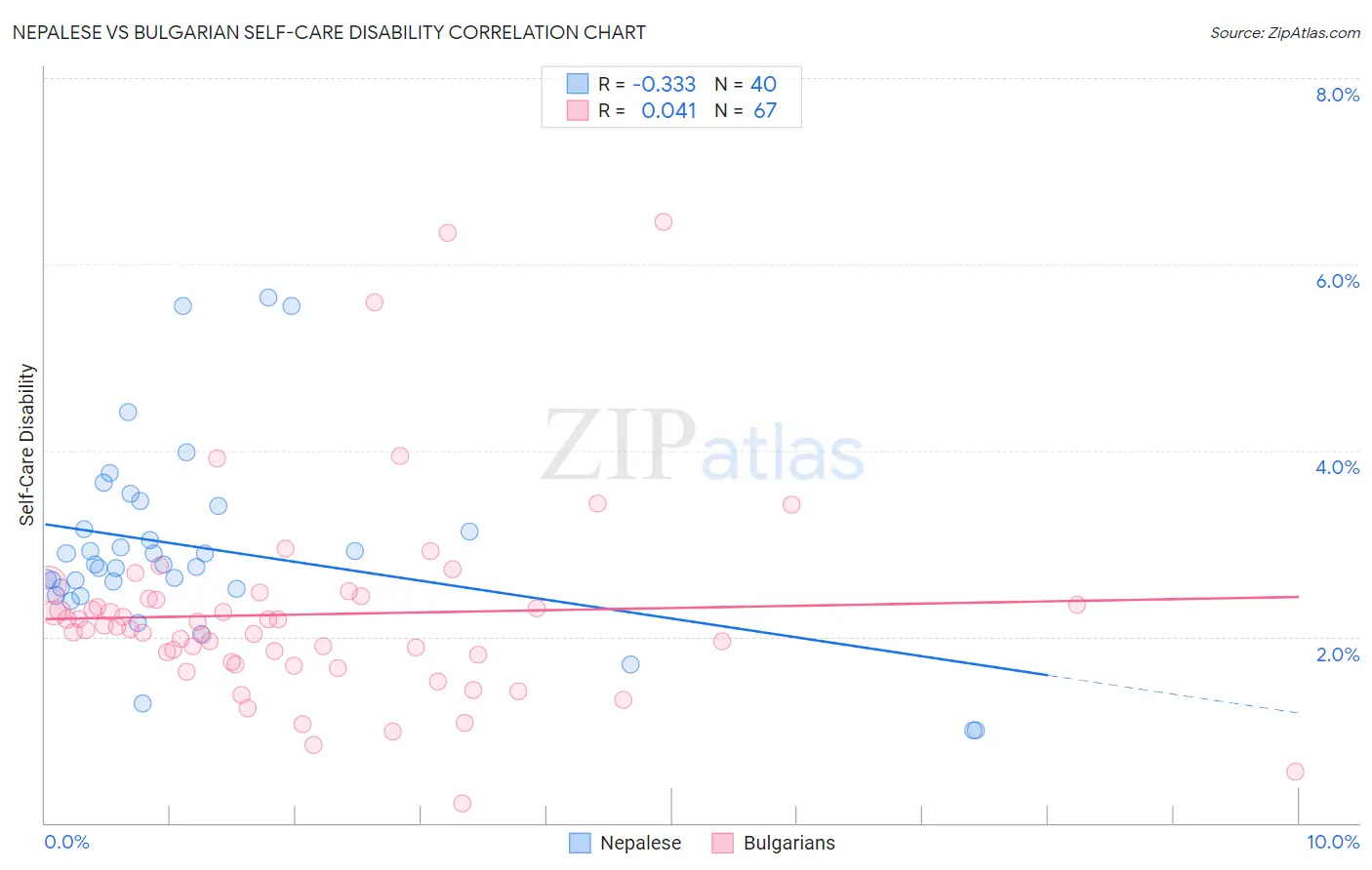 Nepalese vs Bulgarian Self-Care Disability
