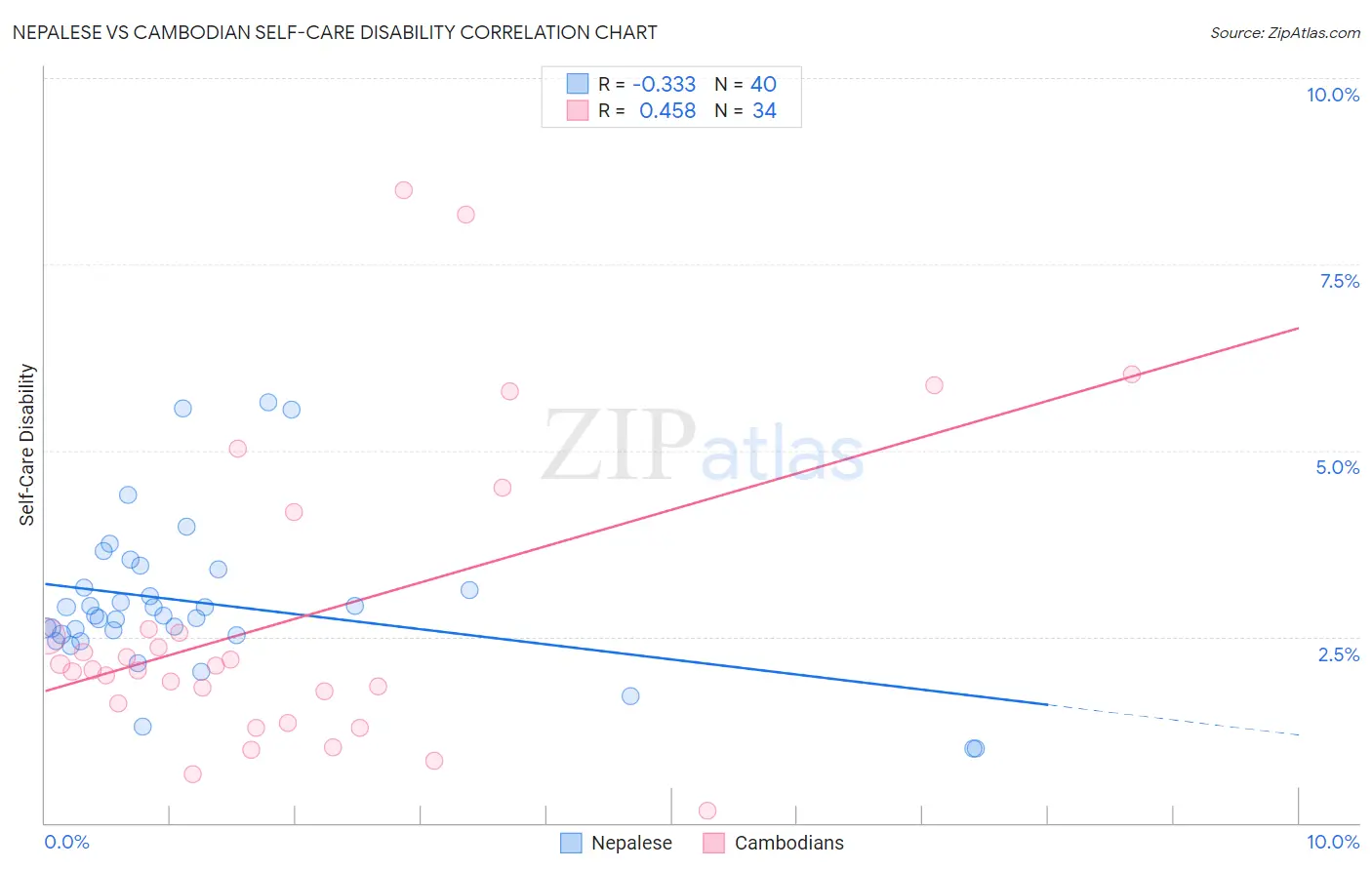Nepalese vs Cambodian Self-Care Disability
