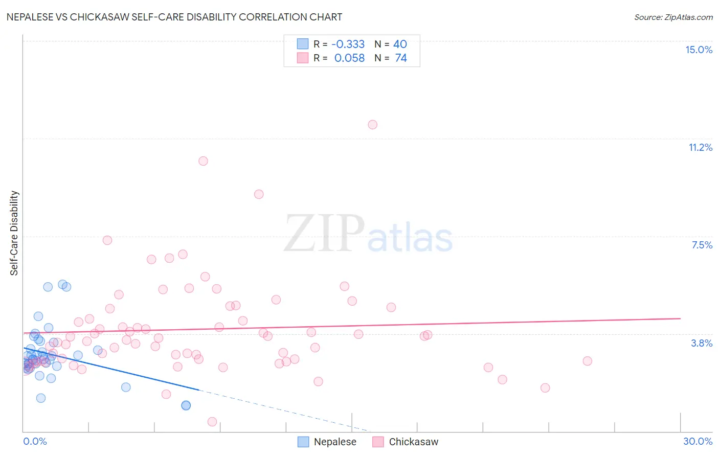 Nepalese vs Chickasaw Self-Care Disability